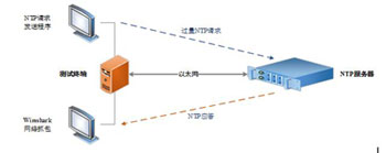 如何對你的NTP設(shè)備進行壓力測試