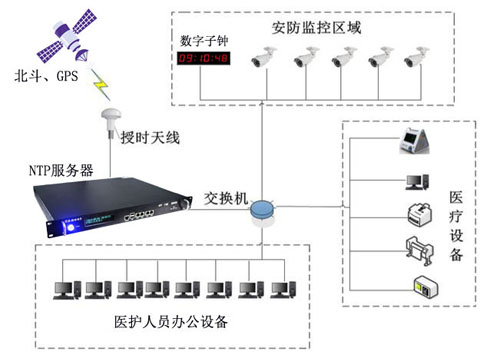 ntp時間服務器在醫(yī)院中的實際作用