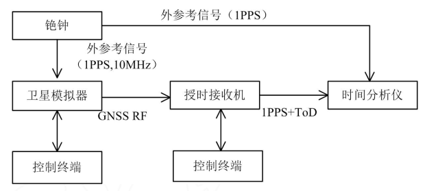 衛(wèi)星授時接收機典型連接方式