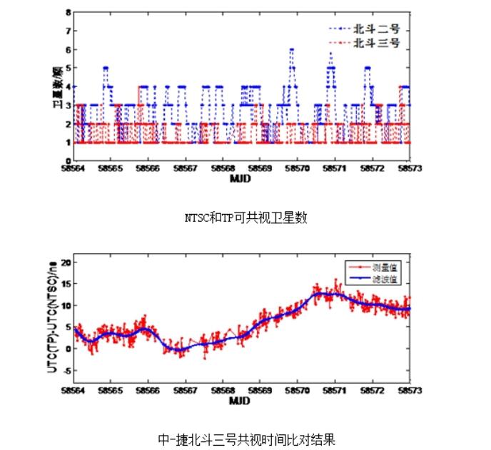 北斗授時(shí)精度有多高？授時(shí)精度高達(dá)1.2ns!