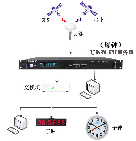 子母鐘授時系統(tǒng)組建圖