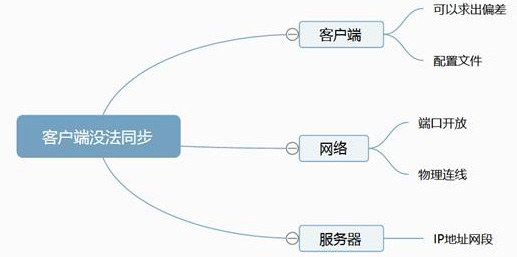 NTP時間服務器出現(xiàn)問題的排除步驟及方法