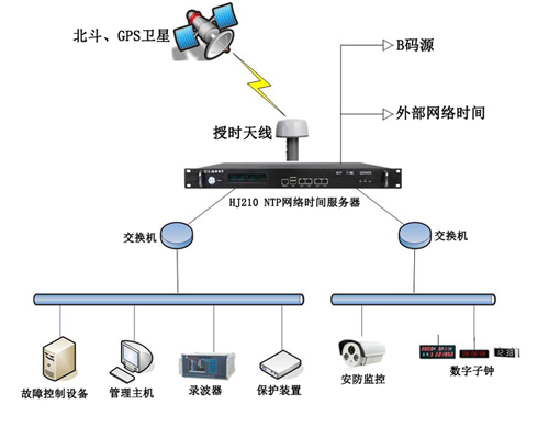 電力時間同步系統(tǒng)解決方案