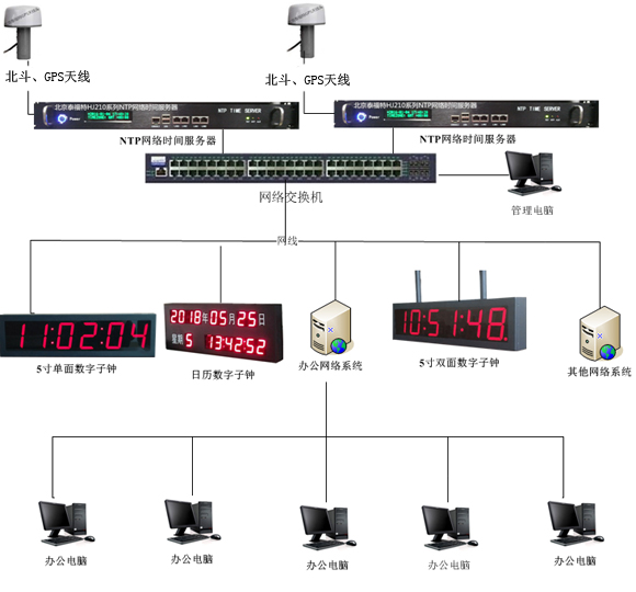 ntp服務器對網(wǎng)絡設備的同步原理及工作模式