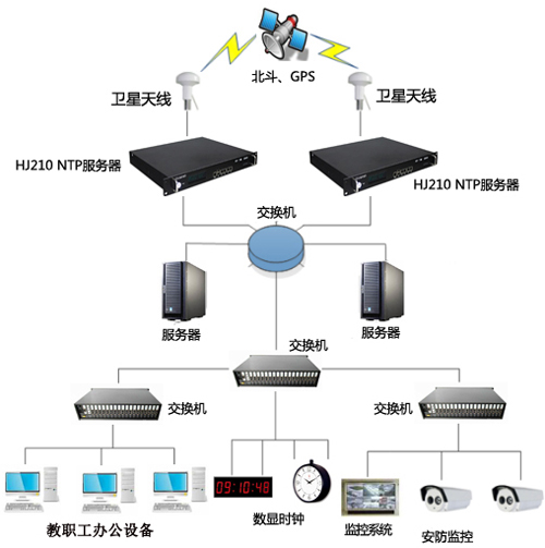 學(xué)校gps同步時(shí)鐘系統(tǒng)智能辦公同步方案