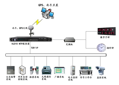 NTP時鐘服務器在鐵路管理系統(tǒng)中的應用