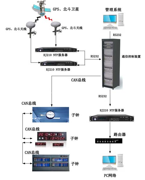 機(jī)場(chǎng)時(shí)間同步方案