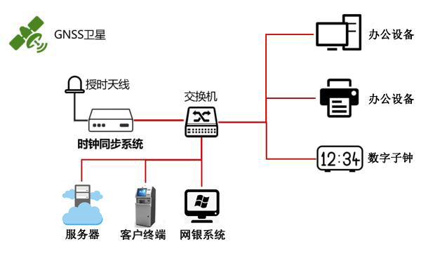 銀行內(nèi)網(wǎng)時間同步方案