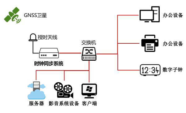 廣電內(nèi)網(wǎng)時(shí)間同步方案