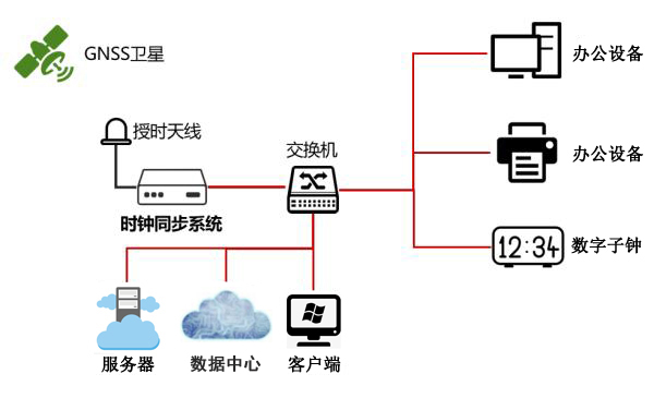 數(shù)據(jù)中心時(shí)間同步方案