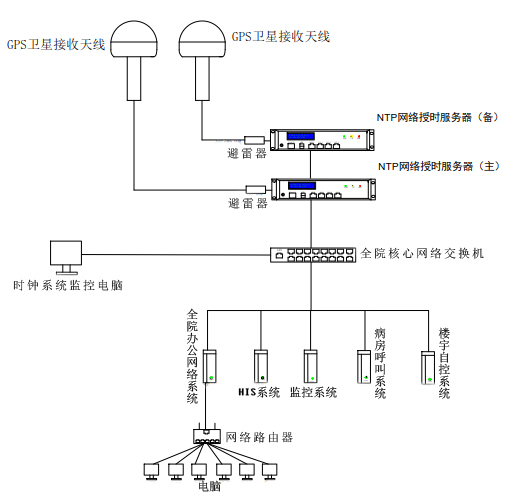 時(shí)間同步方案組建圖