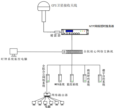 醫(yī)院內(nèi)網(wǎng)時(shí)間同步系統(tǒng)