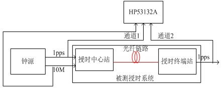 授時(shí)系統(tǒng)測(cè)試框圖