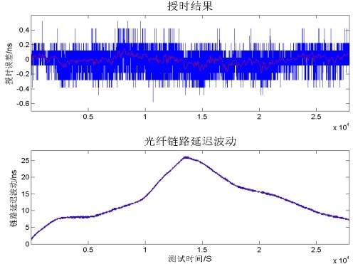 授時(shí)結(jié)果