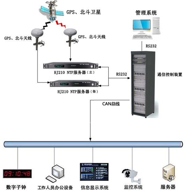 機(jī)場時間同步系統(tǒng)組建圖