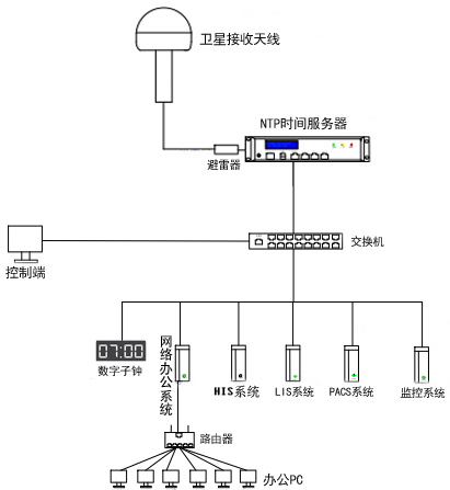 醫(yī)院時(shí)間同步系統(tǒng)組建圖