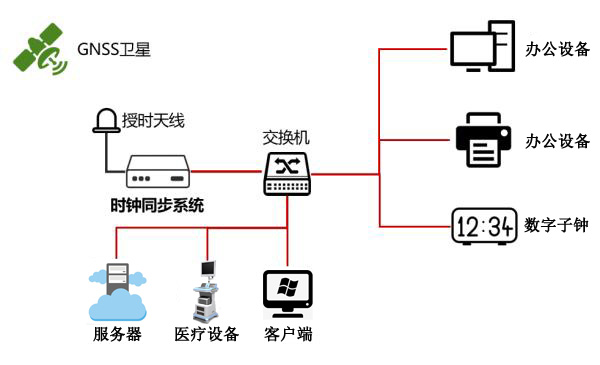 醫(yī)院內(nèi)網(wǎng)時(shí)間同步方案圖