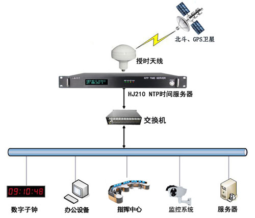 機(jī)場辦公系統(tǒng)時間同步方案