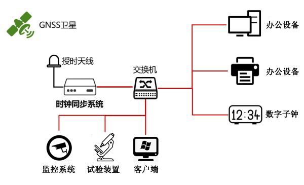 時(shí)間同步系統(tǒng)組建方案