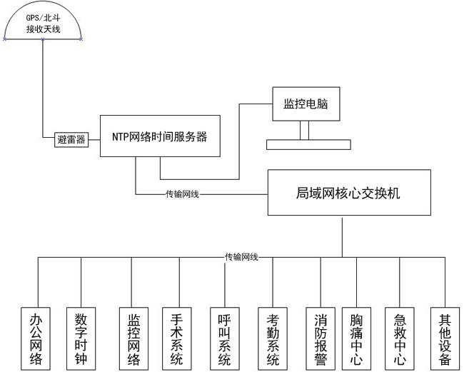 醫(yī)院內(nèi)網(wǎng)時(shí)間同步服務(wù)解決方案