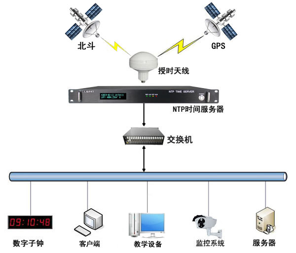 學(xué)校內(nèi)網(wǎng)時間同步解決方案