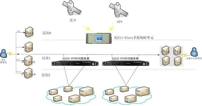 銀行密閉機(jī)房授時(shí)時(shí)間同步方案