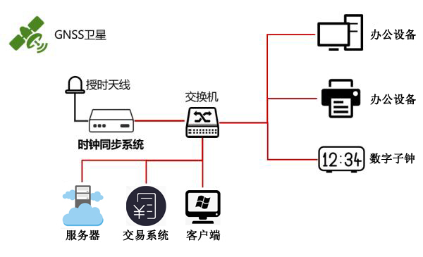 時間同步系統(tǒng)解決方案圖