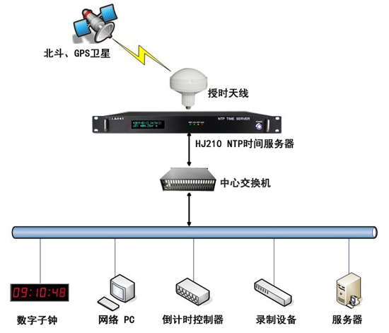 時間同步系統(tǒng)解決方案