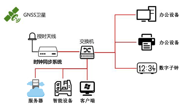 NTP網(wǎng)絡(luò)時(shí)間服務(wù)器在自動(dòng)智能化中的應(yīng)用