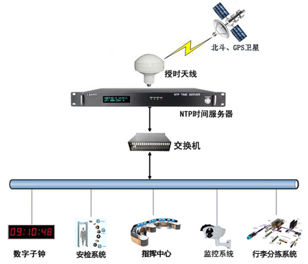 機(jī)場(chǎng)內(nèi)網(wǎng)時(shí)間同步方案