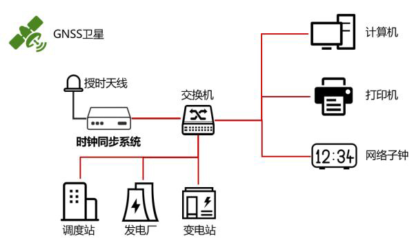 北斗衛(wèi)星授時服務(wù)器在電力的時間同步組建圖