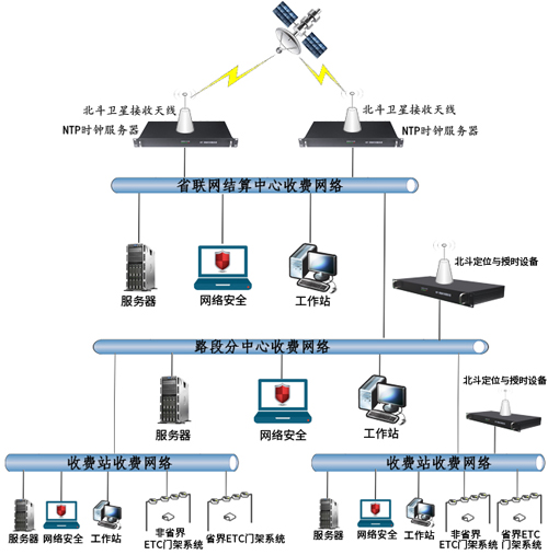 高速時間同步組建示意圖