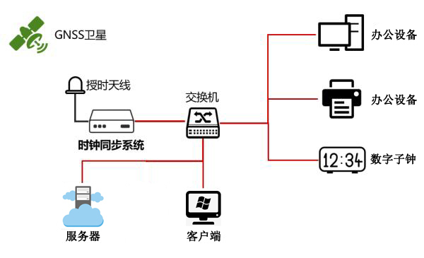 內(nèi)網(wǎng)授時(shí)方案示意圖