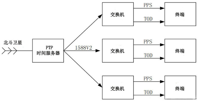 PTP-1588v2協(xié)議在多領域中應用的闡述